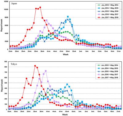 Detection of the Onset of the Epidemic Period of <mark class="highlighted">Respiratory Syncytial Virus Infection</mark> in Japan